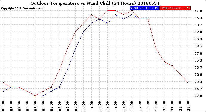 Milwaukee Weather Outdoor Temperature<br>vs Wind Chill<br>(24 Hours)