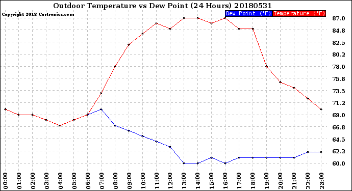 Milwaukee Weather Outdoor Temperature<br>vs Dew Point<br>(24 Hours)
