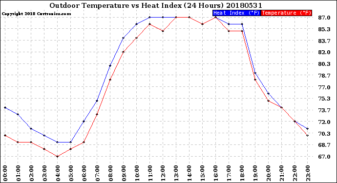 Milwaukee Weather Outdoor Temperature<br>vs Heat Index<br>(24 Hours)
