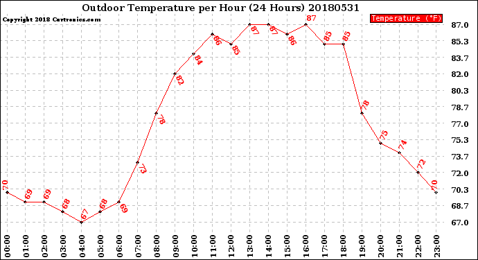 Milwaukee Weather Outdoor Temperature<br>per Hour<br>(24 Hours)