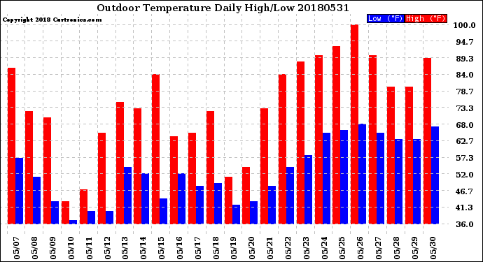 Milwaukee Weather Outdoor Temperature<br>Daily High/Low
