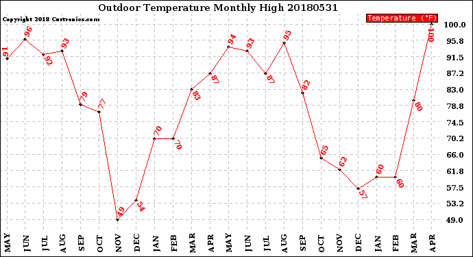 Milwaukee Weather Outdoor Temperature<br>Monthly High