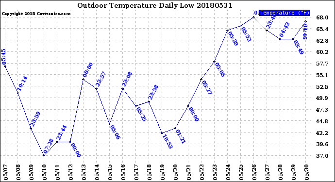 Milwaukee Weather Outdoor Temperature<br>Daily Low