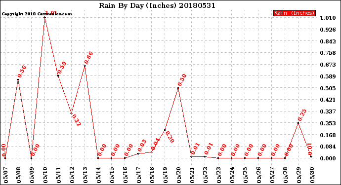 Milwaukee Weather Rain<br>By Day<br>(Inches)