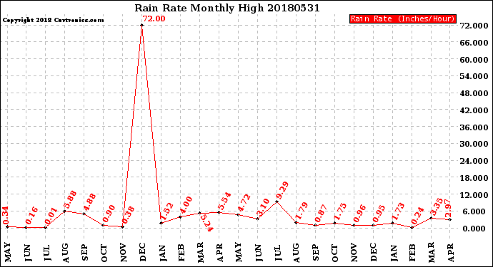 Milwaukee Weather Rain Rate<br>Monthly High