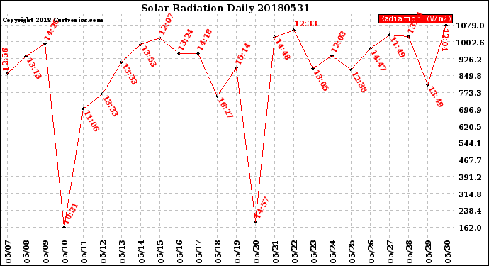 Milwaukee Weather Solar Radiation<br>Daily