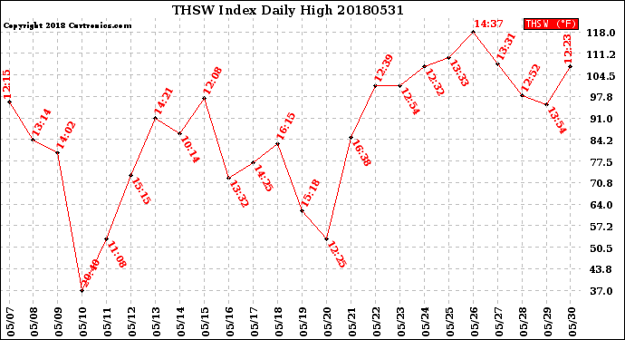 Milwaukee Weather THSW Index<br>Daily High