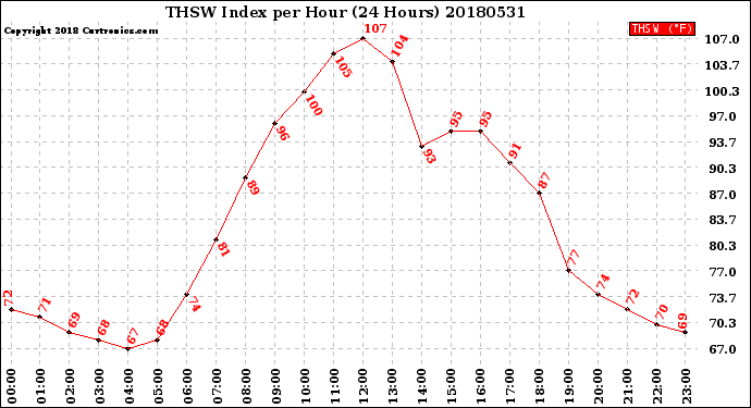 Milwaukee Weather THSW Index<br>per Hour<br>(24 Hours)