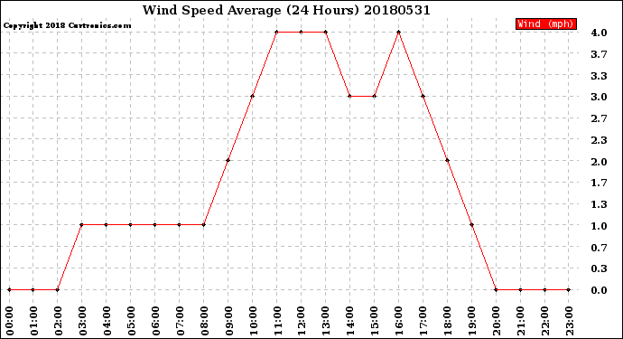 Milwaukee Weather Wind Speed<br>Average<br>(24 Hours)