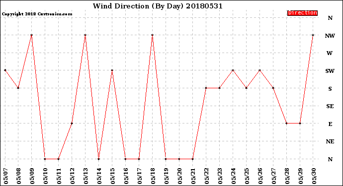 Milwaukee Weather Wind Direction<br>(By Day)