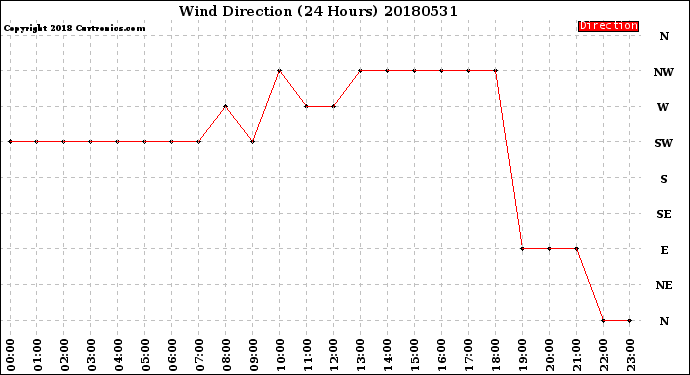 Milwaukee Weather Wind Direction<br>(24 Hours)