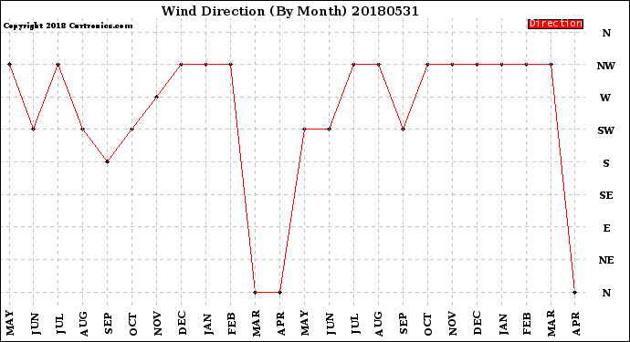 Milwaukee Weather Wind Direction<br>(By Month)