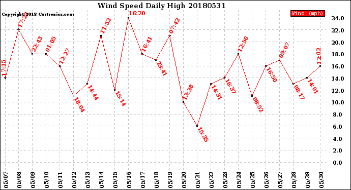 Milwaukee Weather Wind Speed<br>Daily High