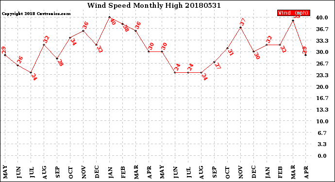 Milwaukee Weather Wind Speed<br>Monthly High