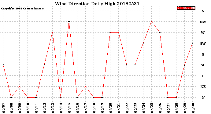 Milwaukee Weather Wind Direction<br>Daily High