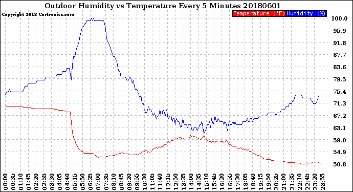 Milwaukee Weather Outdoor Humidity<br>vs Temperature<br>Every 5 Minutes