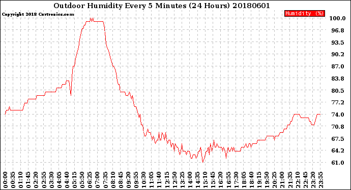 Milwaukee Weather Outdoor Humidity<br>Every 5 Minutes<br>(24 Hours)