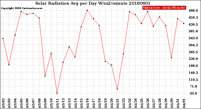 Milwaukee Weather Solar Radiation<br>Avg per Day W/m2/minute