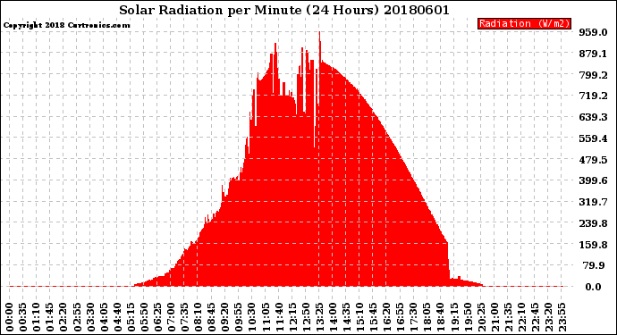 Milwaukee Weather Solar Radiation<br>per Minute<br>(24 Hours)