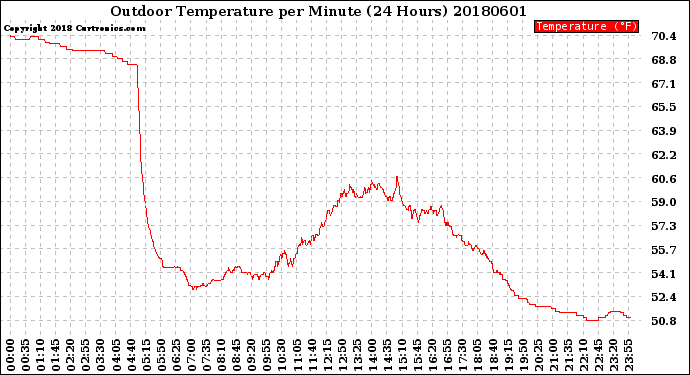 Milwaukee Weather Outdoor Temperature<br>per Minute<br>(24 Hours)
