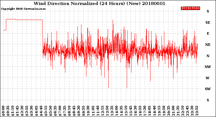 Milwaukee Weather Wind Direction<br>Normalized<br>(24 Hours) (New)