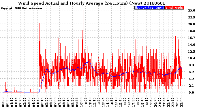Milwaukee Weather Wind Speed<br>Actual and Hourly<br>Average<br>(24 Hours) (New)
