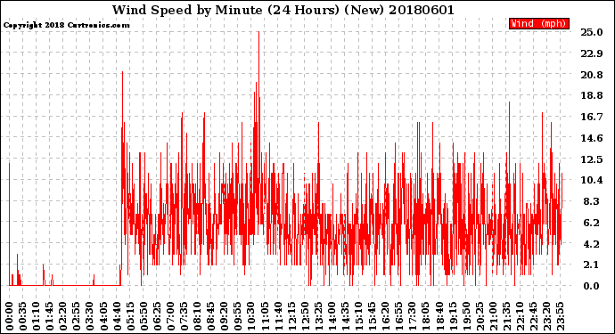 Milwaukee Weather Wind Speed<br>by Minute<br>(24 Hours) (New)