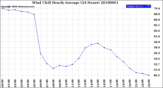 Milwaukee Weather Wind Chill<br>Hourly Average<br>(24 Hours)