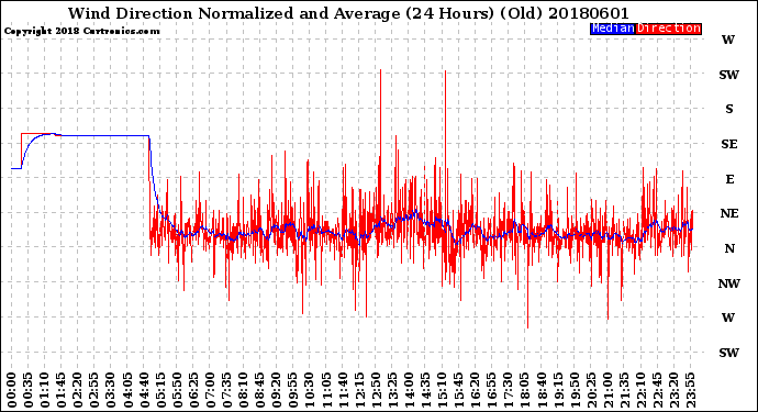Milwaukee Weather Wind Direction<br>Normalized and Average<br>(24 Hours) (Old)