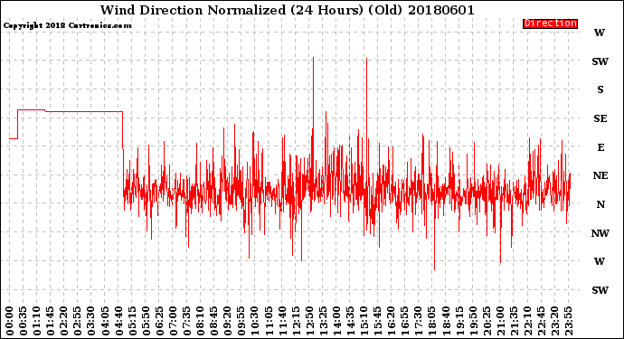 Milwaukee Weather Wind Direction<br>Normalized<br>(24 Hours) (Old)