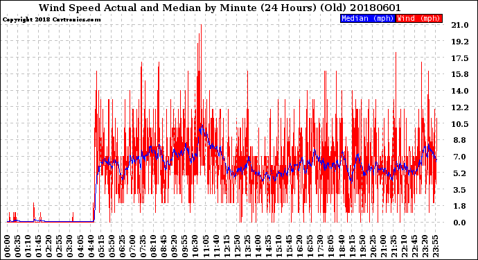 Milwaukee Weather Wind Speed<br>Actual and Median<br>by Minute<br>(24 Hours) (Old)