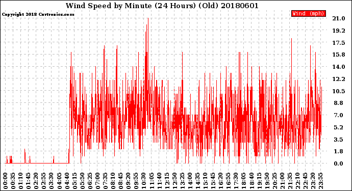 Milwaukee Weather Wind Speed<br>by Minute<br>(24 Hours) (Old)