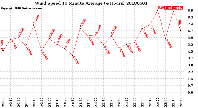 Milwaukee Weather Wind Speed<br>10 Minute Average<br>(4 Hours)