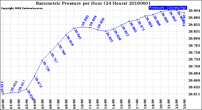 Milwaukee Weather Barometric Pressure<br>per Hour<br>(24 Hours)