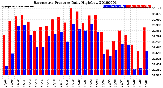 Milwaukee Weather Barometric Pressure<br>Daily High/Low