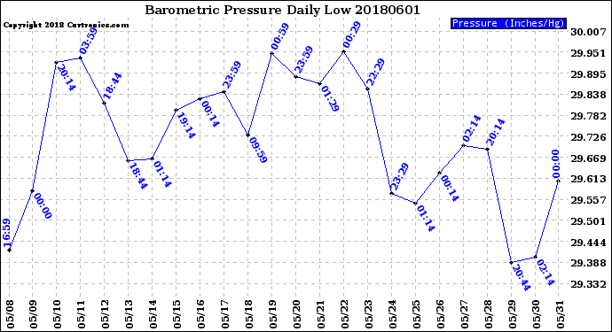 Milwaukee Weather Barometric Pressure<br>Daily Low