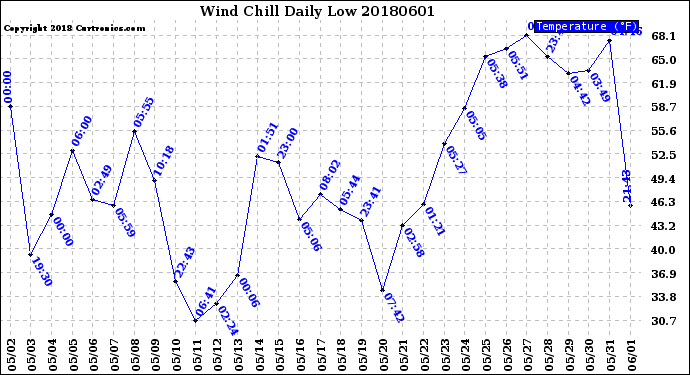 Milwaukee Weather Wind Chill<br>Daily Low