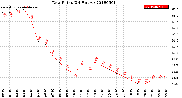 Milwaukee Weather Dew Point<br>(24 Hours)