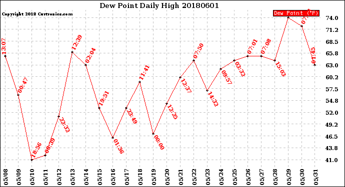 Milwaukee Weather Dew Point<br>Daily High
