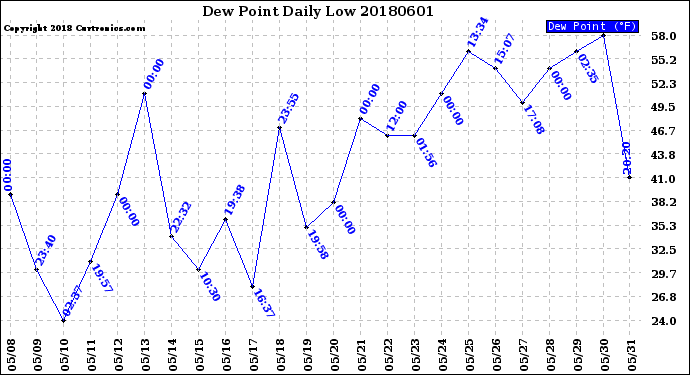 Milwaukee Weather Dew Point<br>Daily Low
