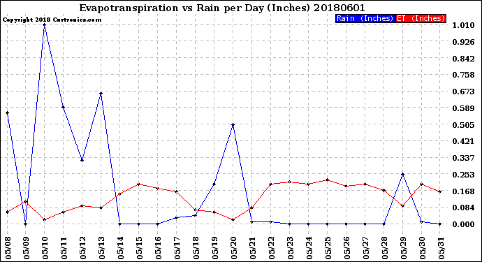 Milwaukee Weather Evapotranspiration<br>vs Rain per Day<br>(Inches)