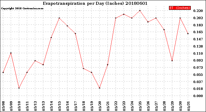 Milwaukee Weather Evapotranspiration<br>per Day (Inches)