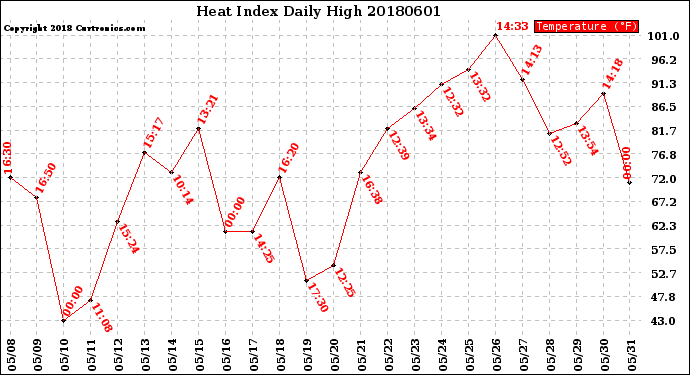 Milwaukee Weather Heat Index<br>Daily High