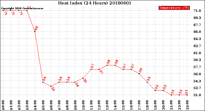 Milwaukee Weather Heat Index<br>(24 Hours)
