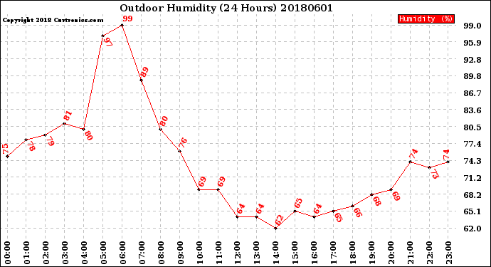 Milwaukee Weather Outdoor Humidity<br>(24 Hours)