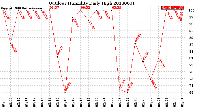 Milwaukee Weather Outdoor Humidity<br>Daily High