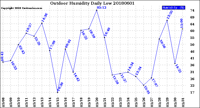 Milwaukee Weather Outdoor Humidity<br>Daily Low