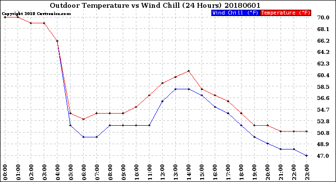 Milwaukee Weather Outdoor Temperature<br>vs Wind Chill<br>(24 Hours)