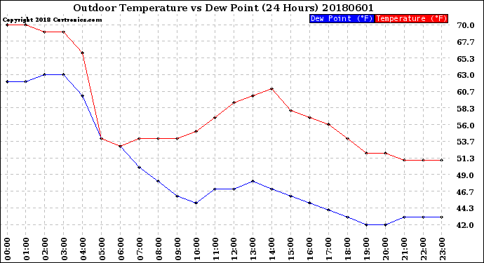 Milwaukee Weather Outdoor Temperature<br>vs Dew Point<br>(24 Hours)