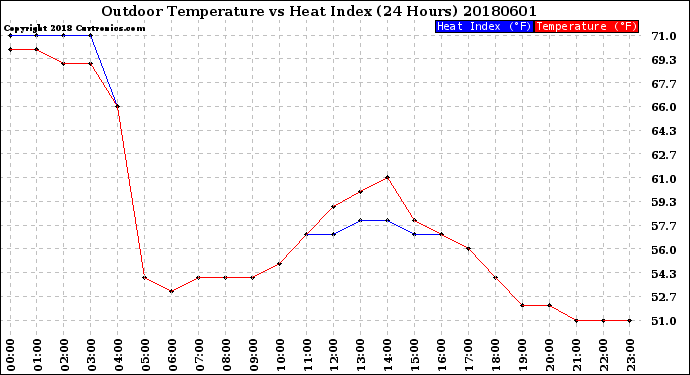 Milwaukee Weather Outdoor Temperature<br>vs Heat Index<br>(24 Hours)